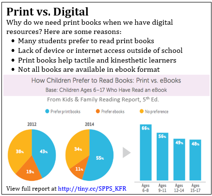 Print vs. Digital: the majority of children still prefer print books. 